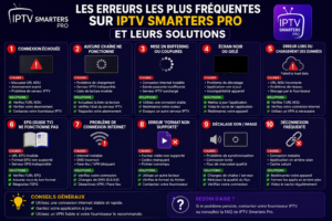 Les Erreurs les Plus Fréquentes sur IPTV Smarters Pro et Leurs Solutions